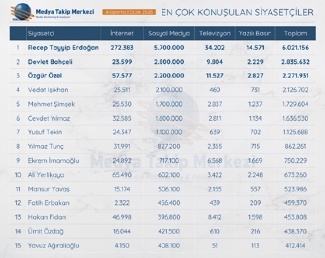 En Çok Konuşulan Siyasetçiler Belli Oldu!