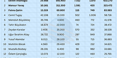 En Çok Konuşulan Belediye Başkanları – Aralık 2025