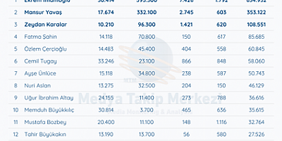 En Çok Konuşulan Belediye Başkanları Belli Oldu!