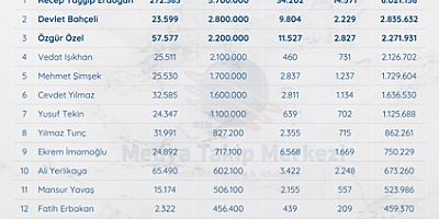 En Çok Konuşulan Siyasetçiler Belli Oldu!