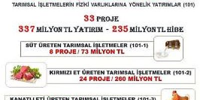 Milletvekili Keleş: “Elazığ’da Üretime Güçlü Destek, Hayvancılığa 235 Milyon TL Hibe”